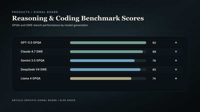 Benchmark bar chart showing GPQA and SWE-bench percentages.