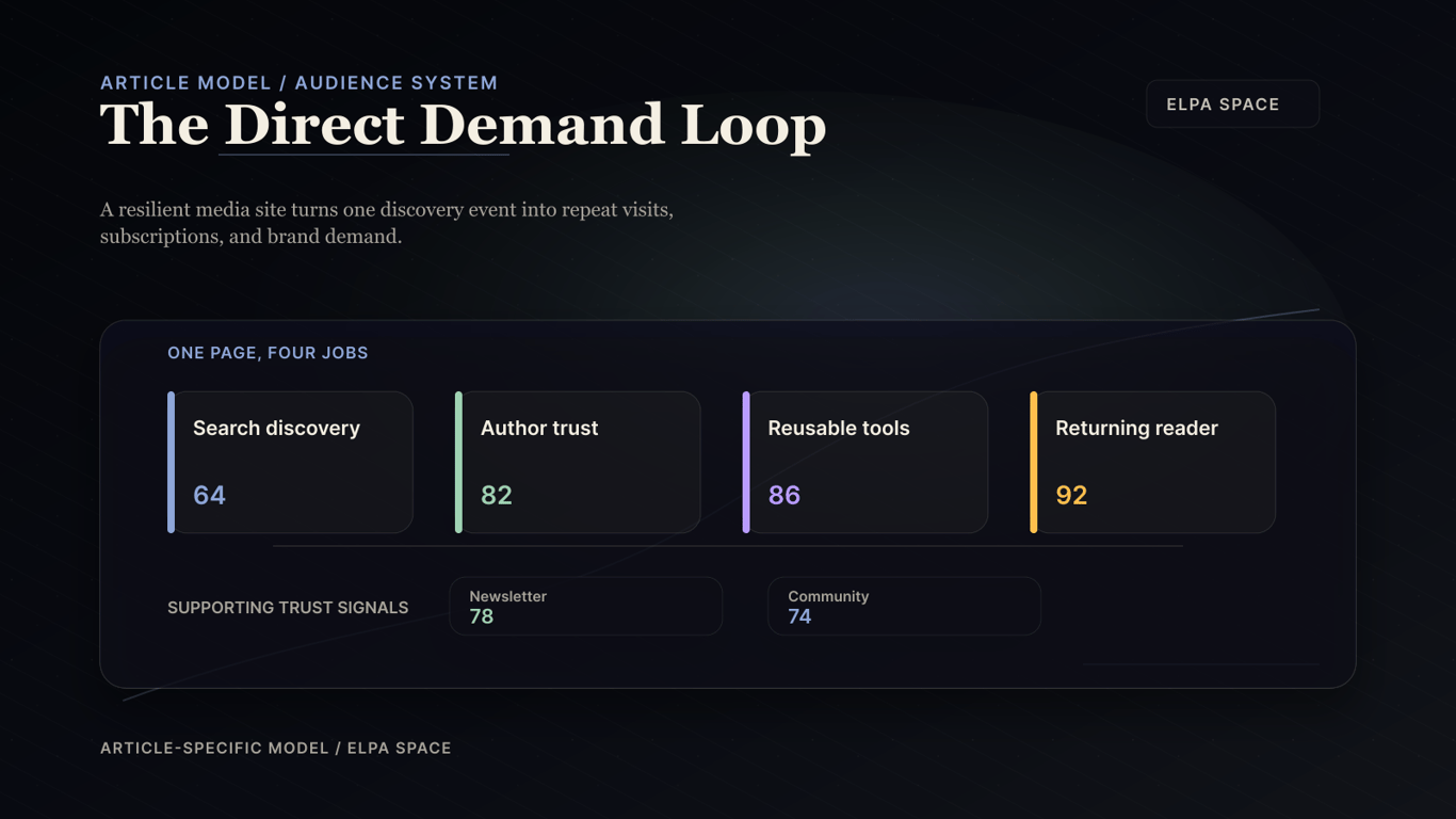 Article-specific ELPA model showing a direct demand loop from search discovery to author trust, reusable tools, returning readers, newsletter, and community.