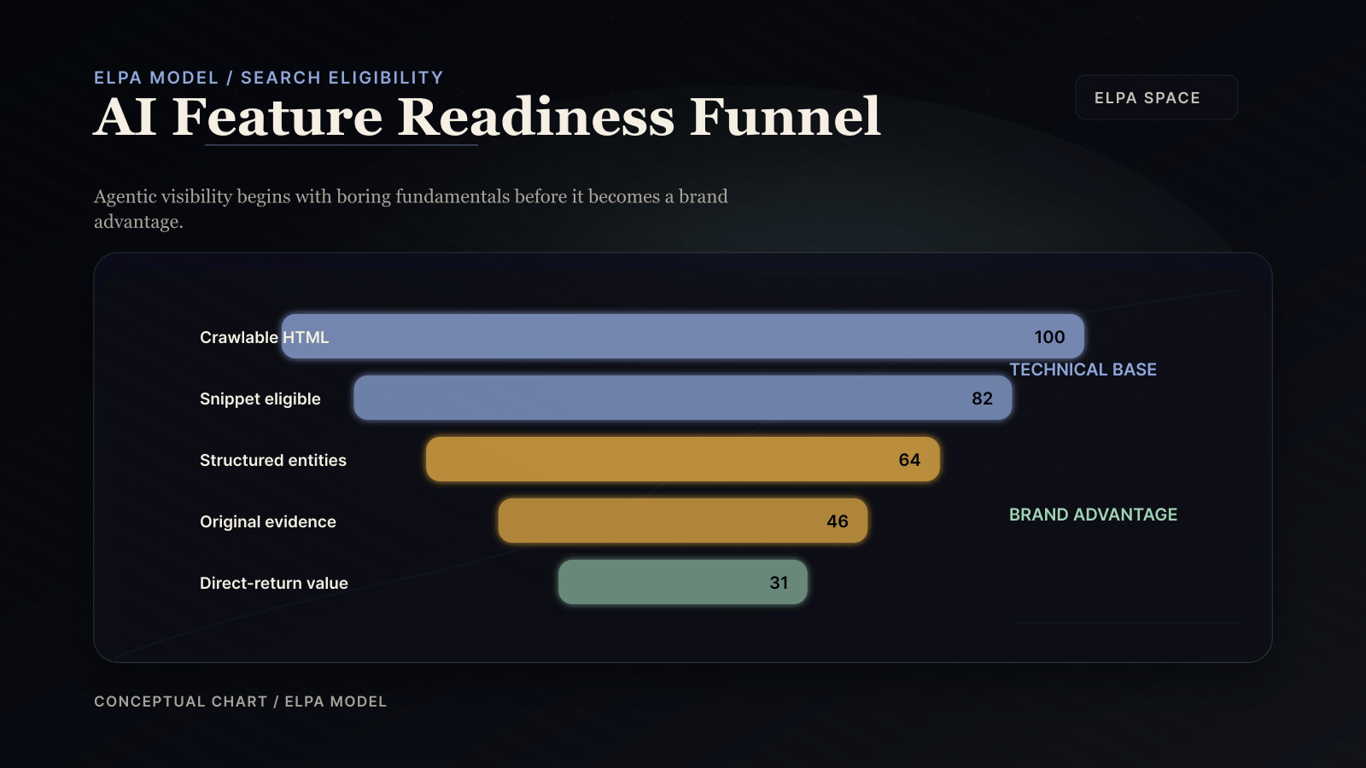 Conceptual ELPA funnel chart showing readiness steps for AI search features and agent-readable websites.