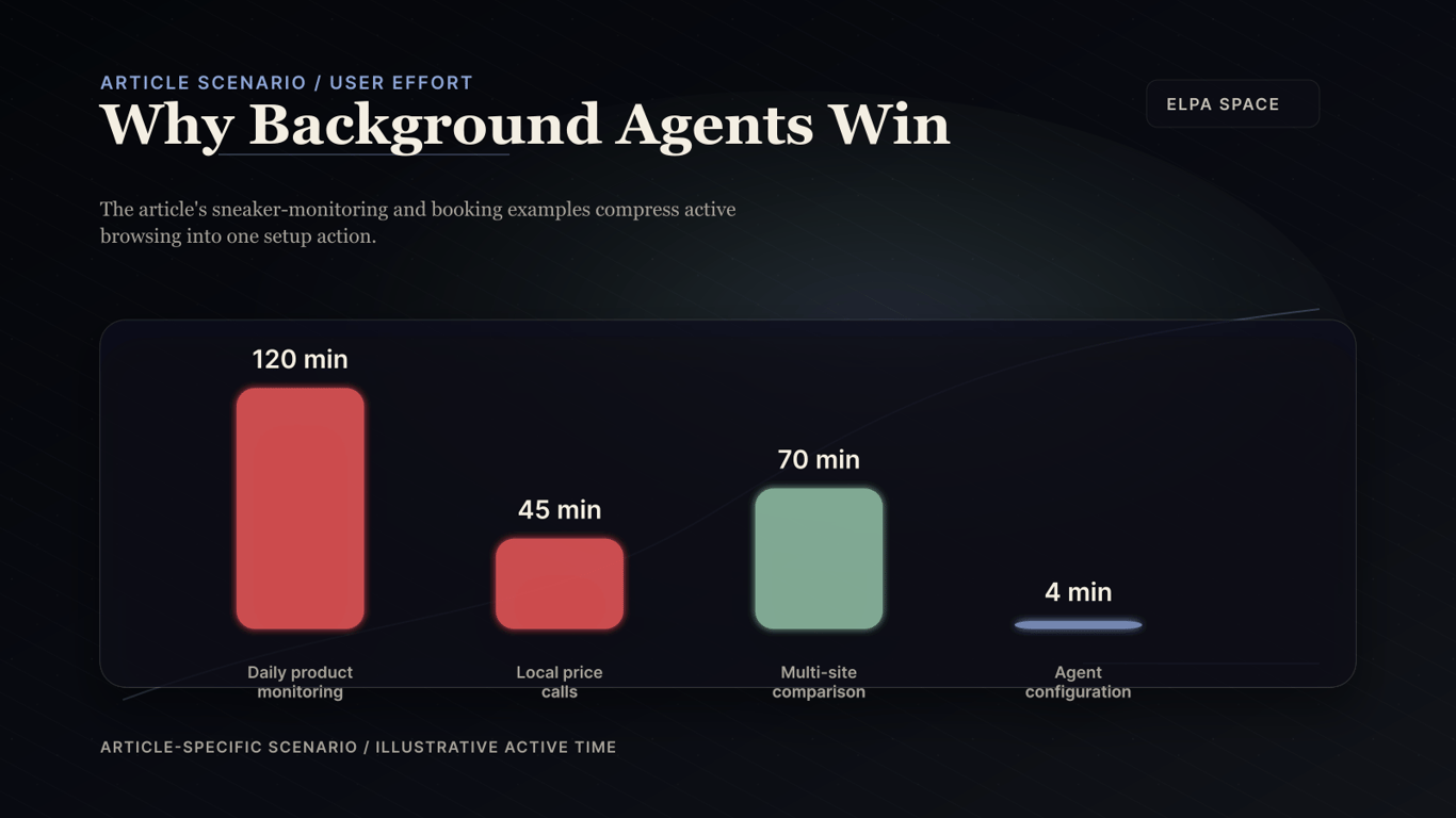Article-specific ELPA scenario showing active time collapsing when background agents handle product monitoring, local calls, and multi-site comparison.
