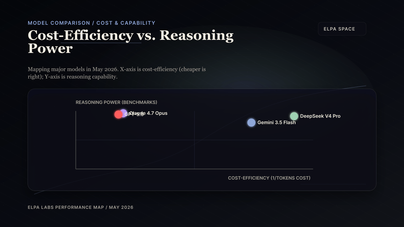 Cost-Efficiency vs. Reasoning Power Quadrant