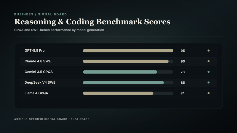 Benchmark bar chart showing GPQA and SWE-bench percentages.
