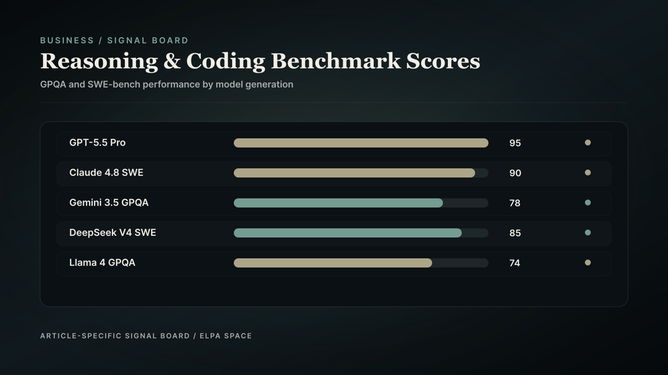 Benchmark bar chart showing GPQA and SWE-bench percentages.