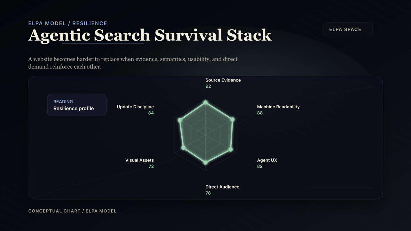 Conceptual ELPA chart showing the four-part survival stack for websites after agentic search.