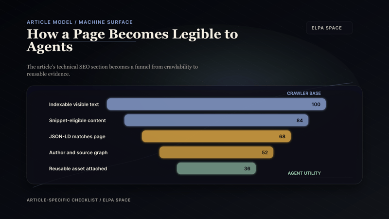 Article-specific ELPA funnel showing how a page becomes legible to agents through indexable text, snippets, JSON-LD, author graph, and reusable assets.