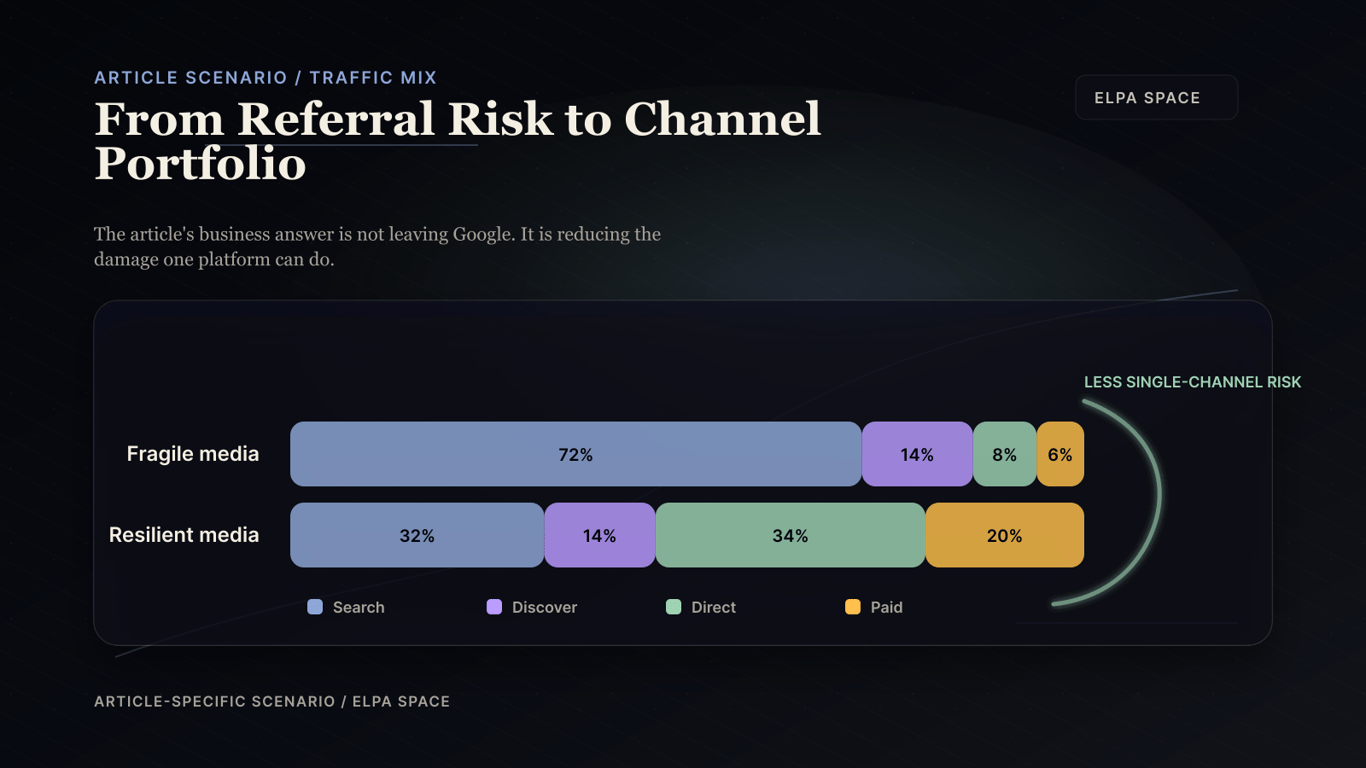 Article-specific ELPA scenario comparing a fragile media traffic mix with a resilient media channel portfolio.
