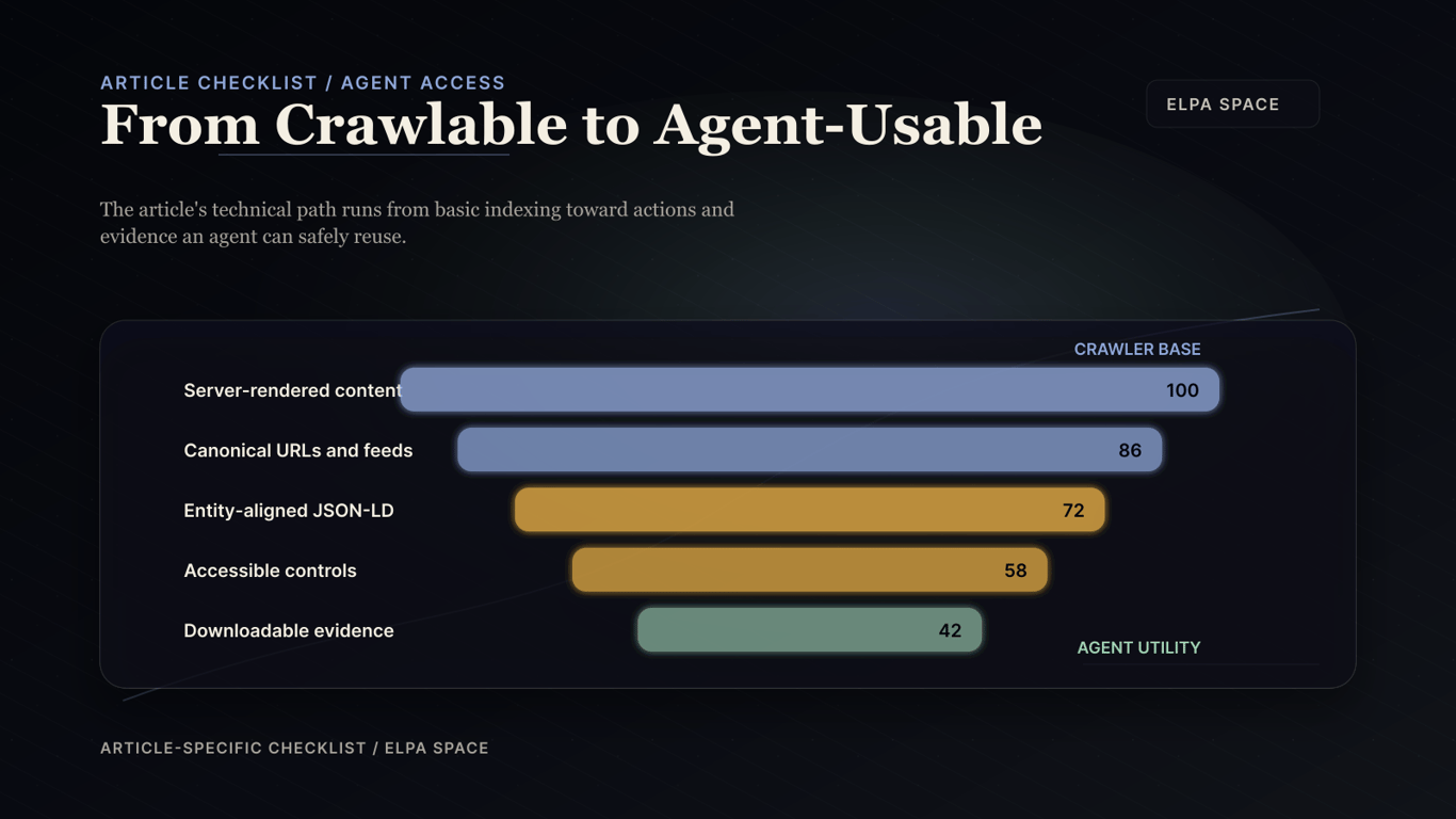 Article-specific ELPA funnel showing the path from server-rendered content to downloadable evidence for agent-usable sites.