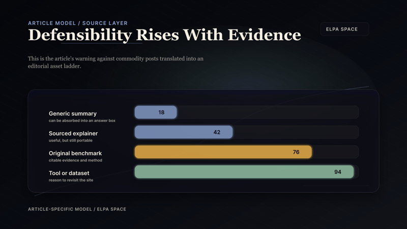 Article-specific ELPA ladder showing that content defensibility rises from generic summaries to tools and datasets.