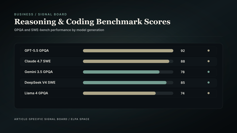 Benchmark bar chart showing GPQA and SWE-bench percentages.