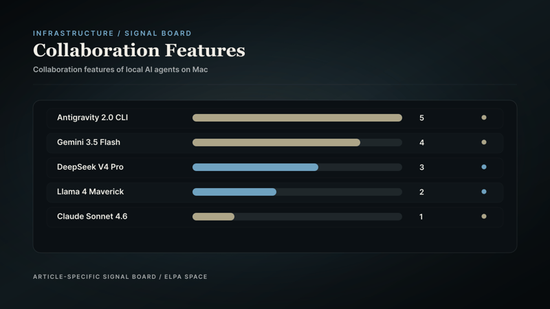 Bar chart comparing collaboration features