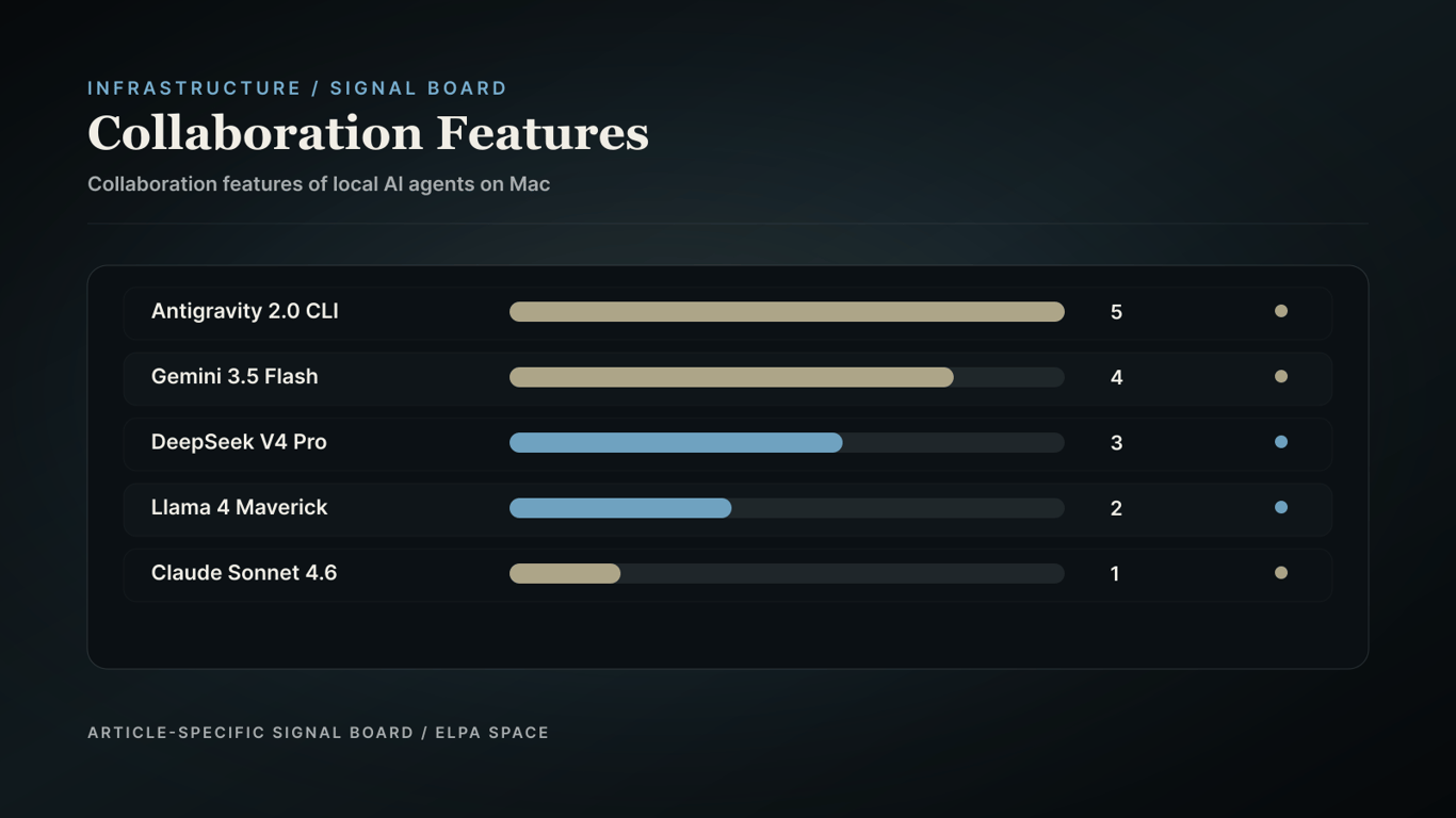 Bar chart comparing collaboration features