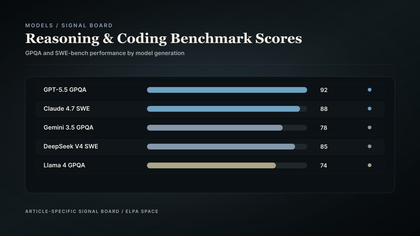 Benchmark bar chart showing GPQA and SWE-bench percentages.