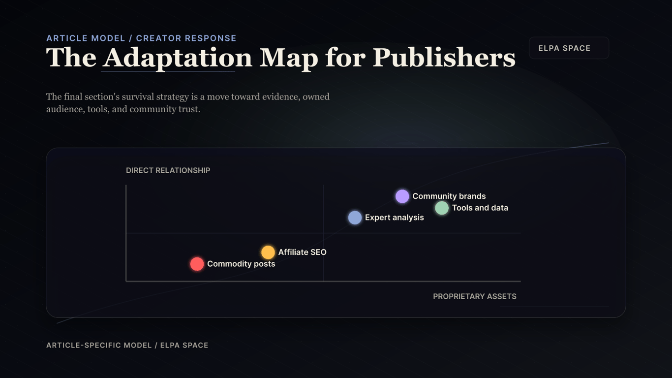 Article-specific ELPA adaptation map showing publisher strategies by direct relationship and proprietary assets.