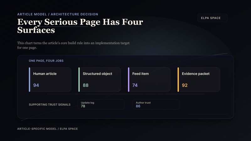 Article-specific ELPA model showing the four surfaces of a serious page: human article, structured object, feed item, and evidence packet.