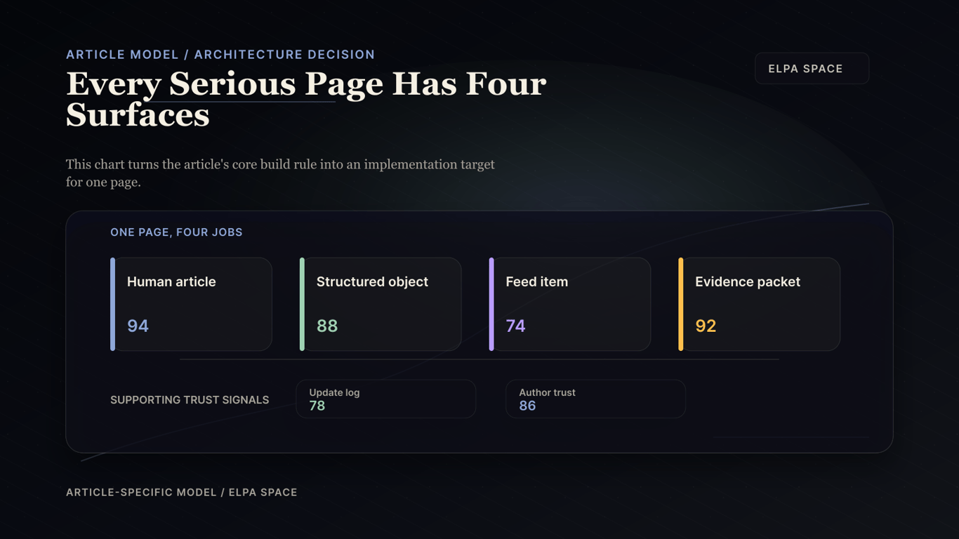 Article-specific ELPA model showing the four surfaces of a serious page: human article, structured object, feed item, and evidence packet.