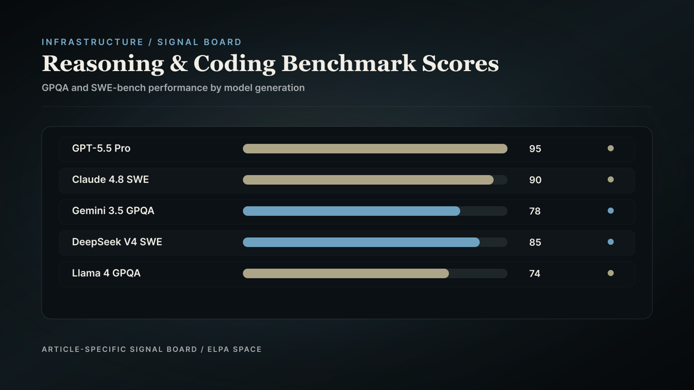 Benchmark bar chart showing GPQA and SWE-bench percentages.