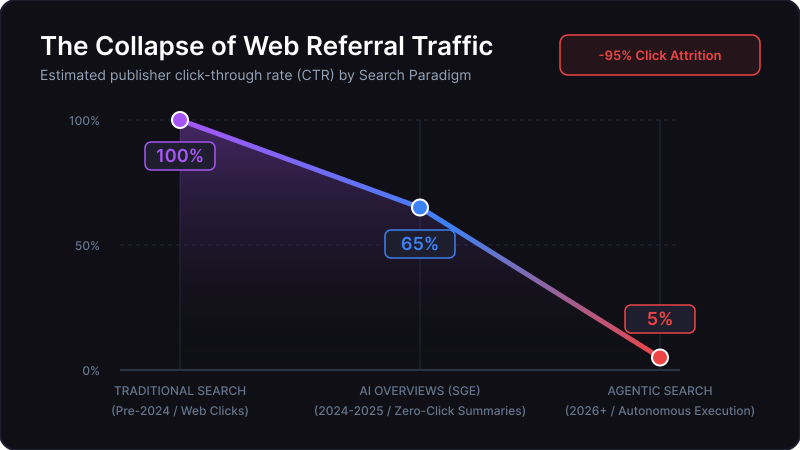 Line chart illustrating the decline of publisher CTR from 100% to 5% in agentic search