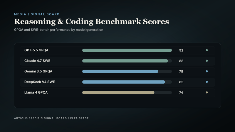 Benchmark bar chart showing GPQA and SWE-bench percentages.