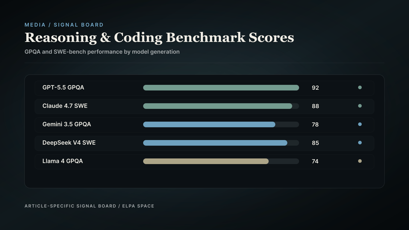 Benchmark bar chart showing GPQA and SWE-bench percentages.