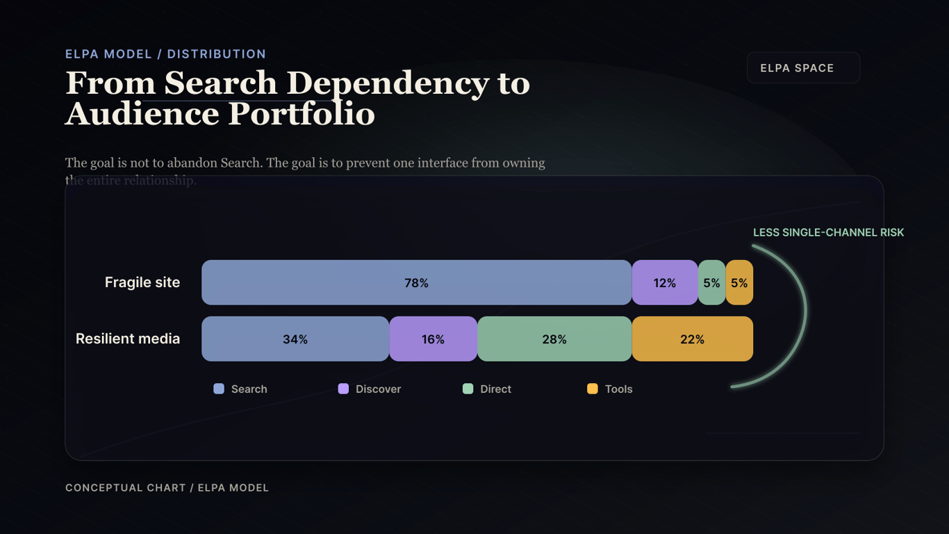 Conceptual ELPA chart showing traffic dependence shifting from search referrals toward direct audience channels.