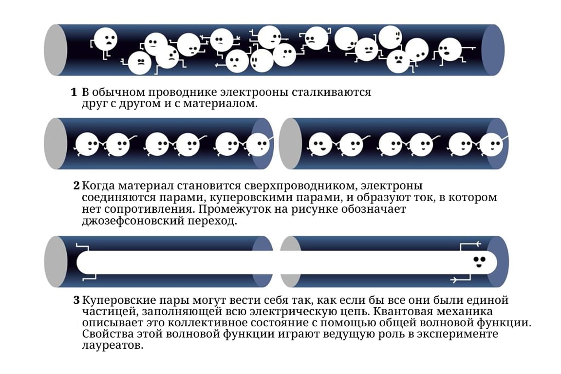 Сравнение поведения электронов в обычном материале и куперовских пар — в сверхпроводящем / The Royal Swedish Academy of Sciences