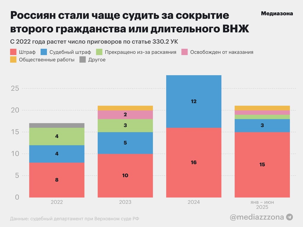 Инфографика: «Медиазона»