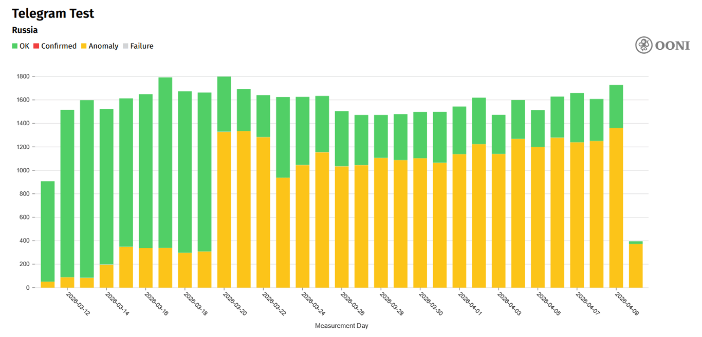 Процент аномалий при использовании Telegram в России. Инфографика: OONI