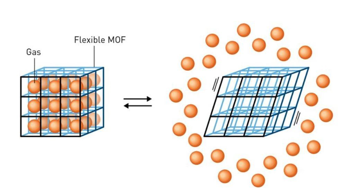 Пример гибкого MOF / The Royal Swedish Academy of Sciences