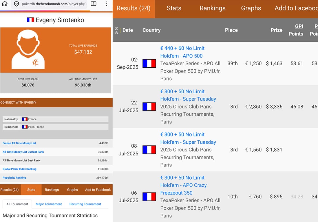 Статистика игр Нестора (Сидоренко). Фото:  pokerdb.thehendonmob.com