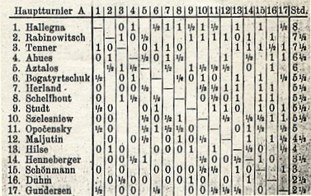 Турнирная таблица шахматного турнира в Мангейме, 1914 год. Источник:  Deutscher Schachbund e.V.