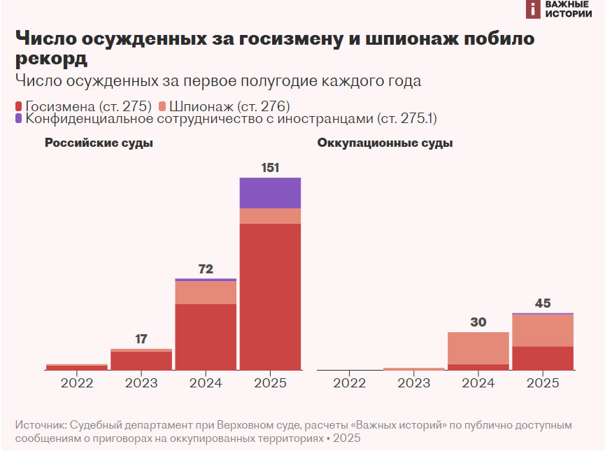 Инфографика: «Важные истории»