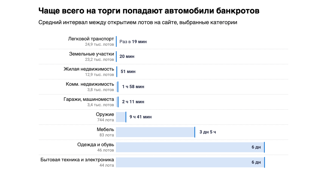 Источник: ЕФРСБ и «Торги России» (лоты, доступные с 1 января по 8 октября 2025 года), расчеты «Новой-Европа»