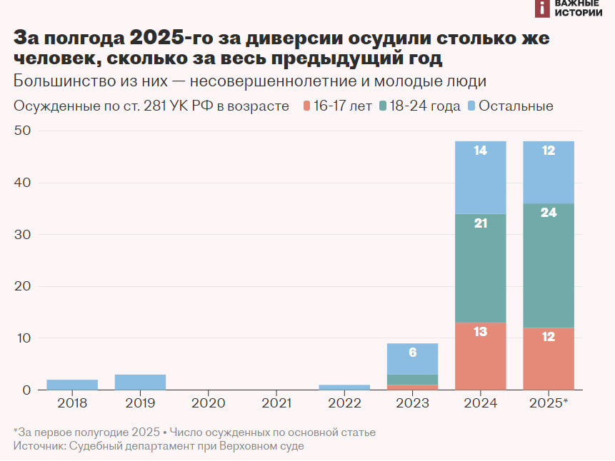 Инфографика: «Важные истории»