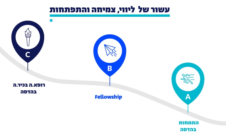 עשור של ליווי וצמיחה