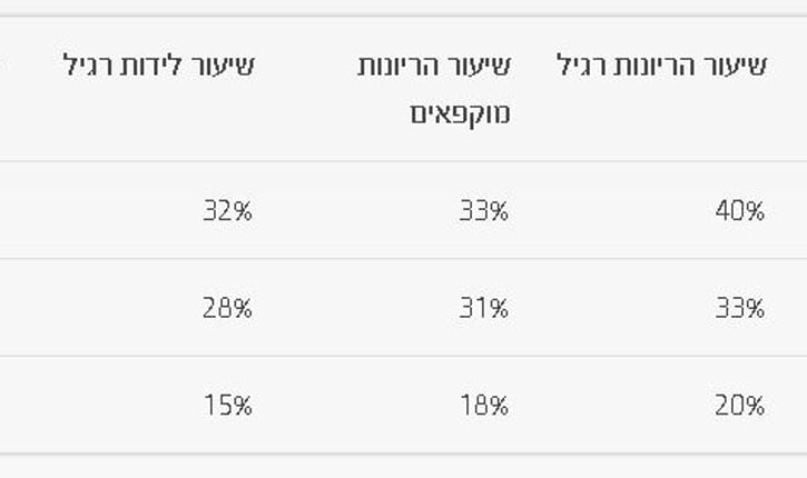 נתונים על יחידת IVF בהדסה עין כרם