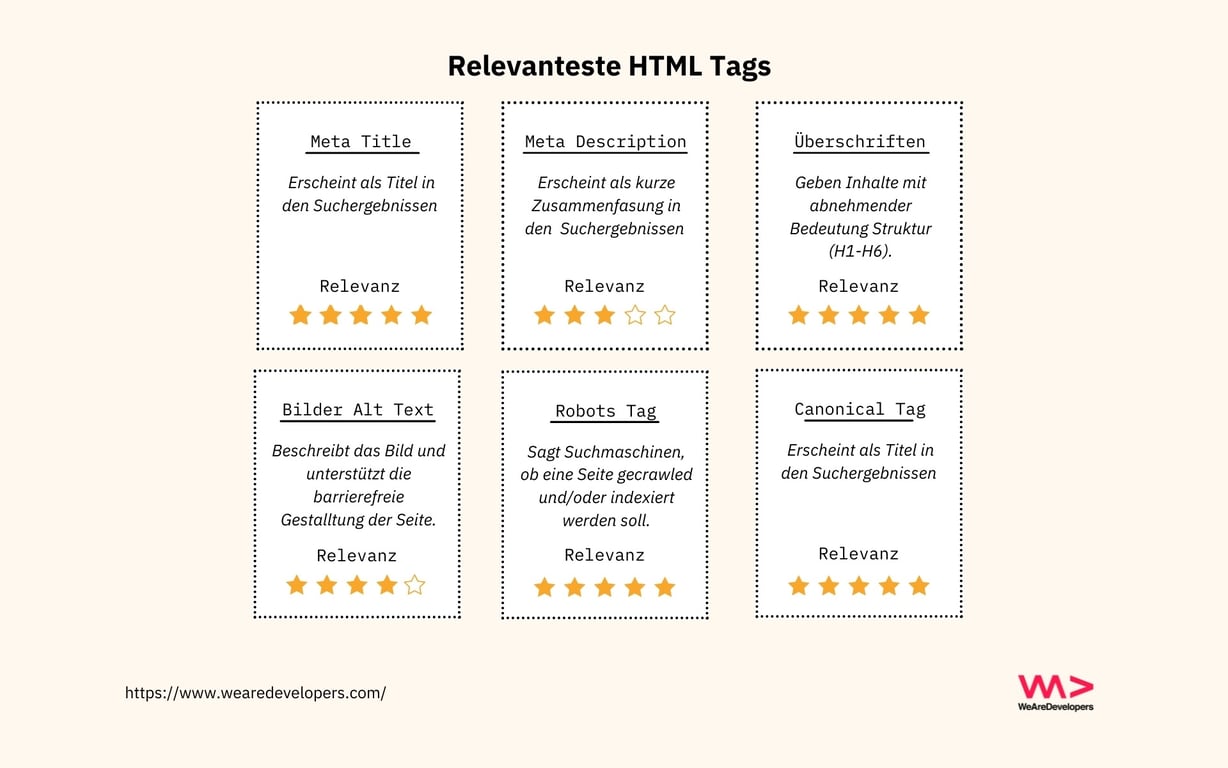 Arten von HTML Tags
