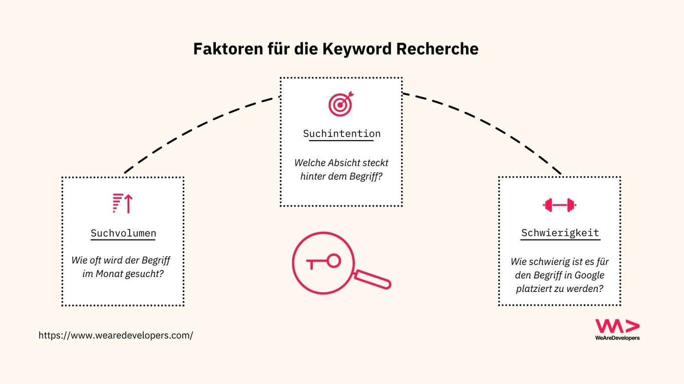 Faktoren für die Keyword Recherche