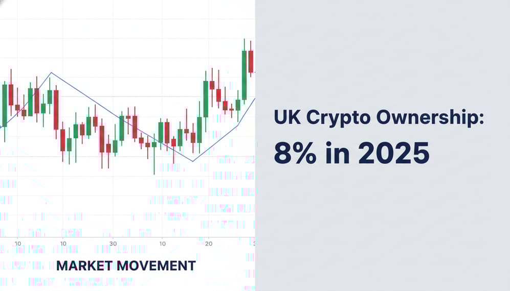 UK Crypto Ownership Falls to 8% in 2025 Despite Higher Asset Holdings