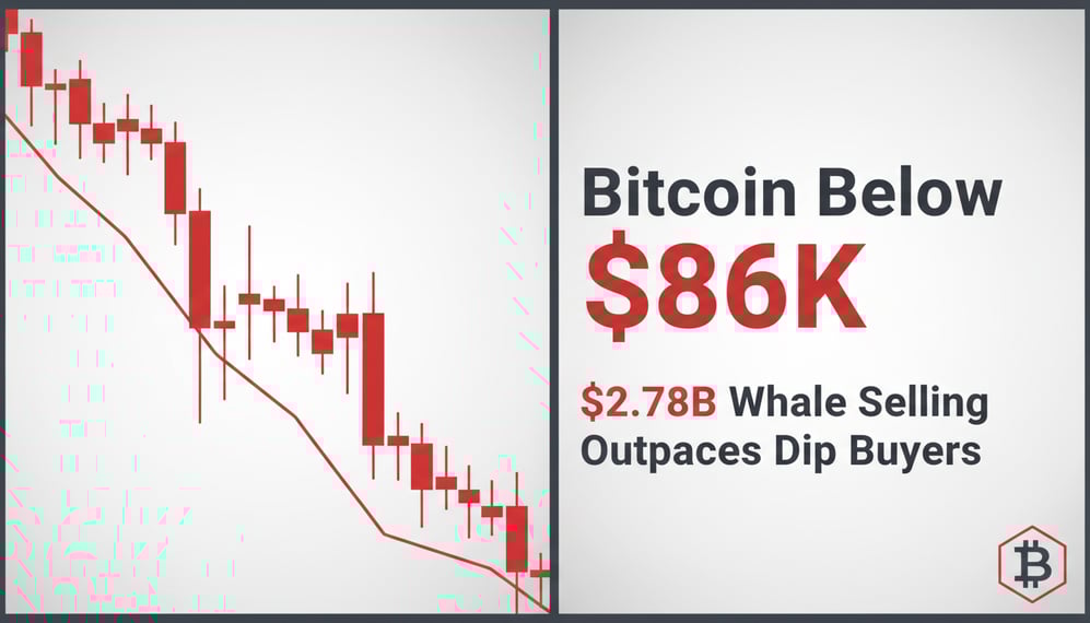 Bitcoin Falls Below $86K as $2.78B Whale Selling Outpaces Dip Buyers