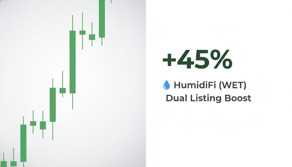 HumidiFi (WET) Gains 45% After Upbit and Bithumb Announce Dual Listing