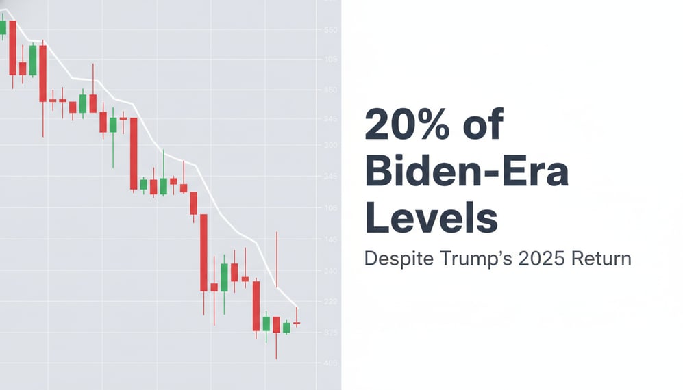 Why Crypto Fell to 20% of Biden-Era Levels Despite Trump’s Return in 2025