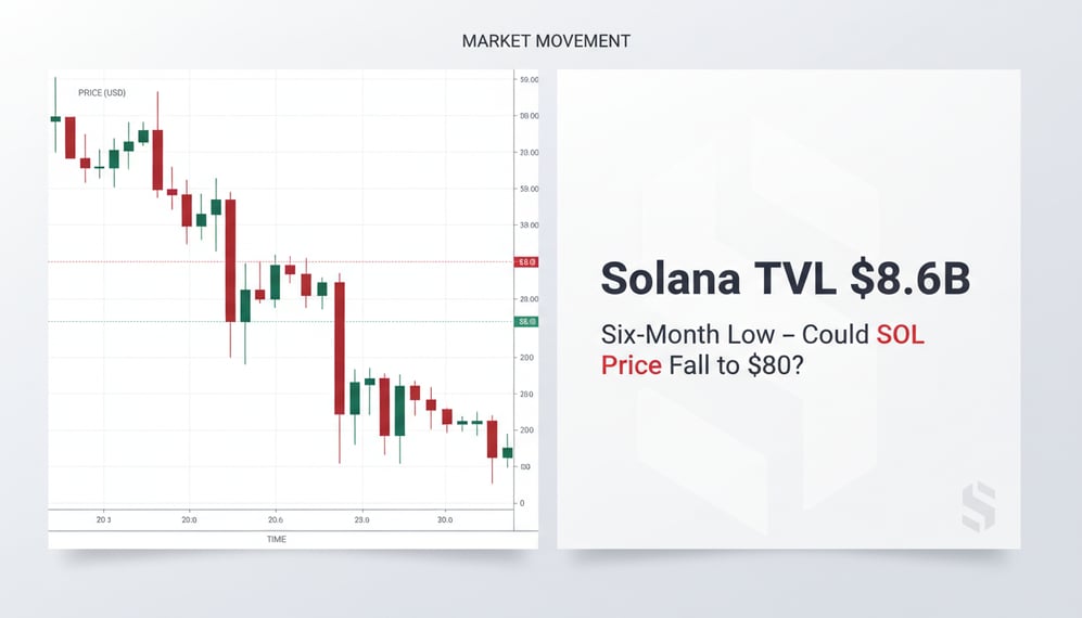 Solana TVL Drops to $8.6B Six-Month Low: Could SOL Price Fall to $80?