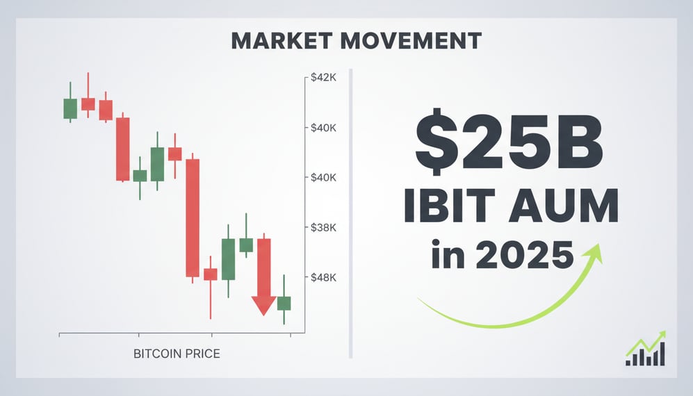 BlackRock’s IBIT Attracts $25B in 2025 Despite Bitcoin’s Price Drop