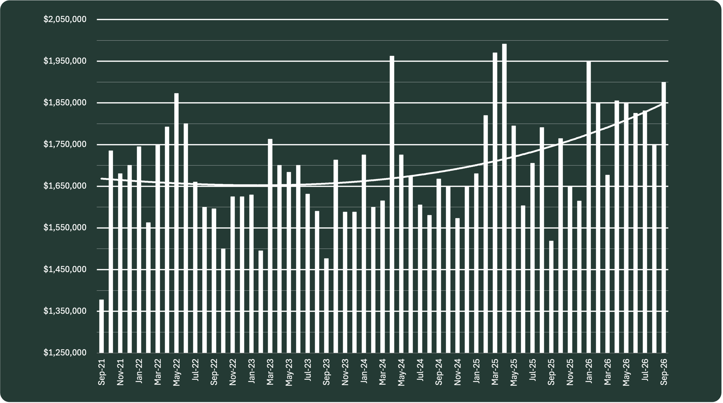 Manhattan median monthly condo sale price real estate market chart