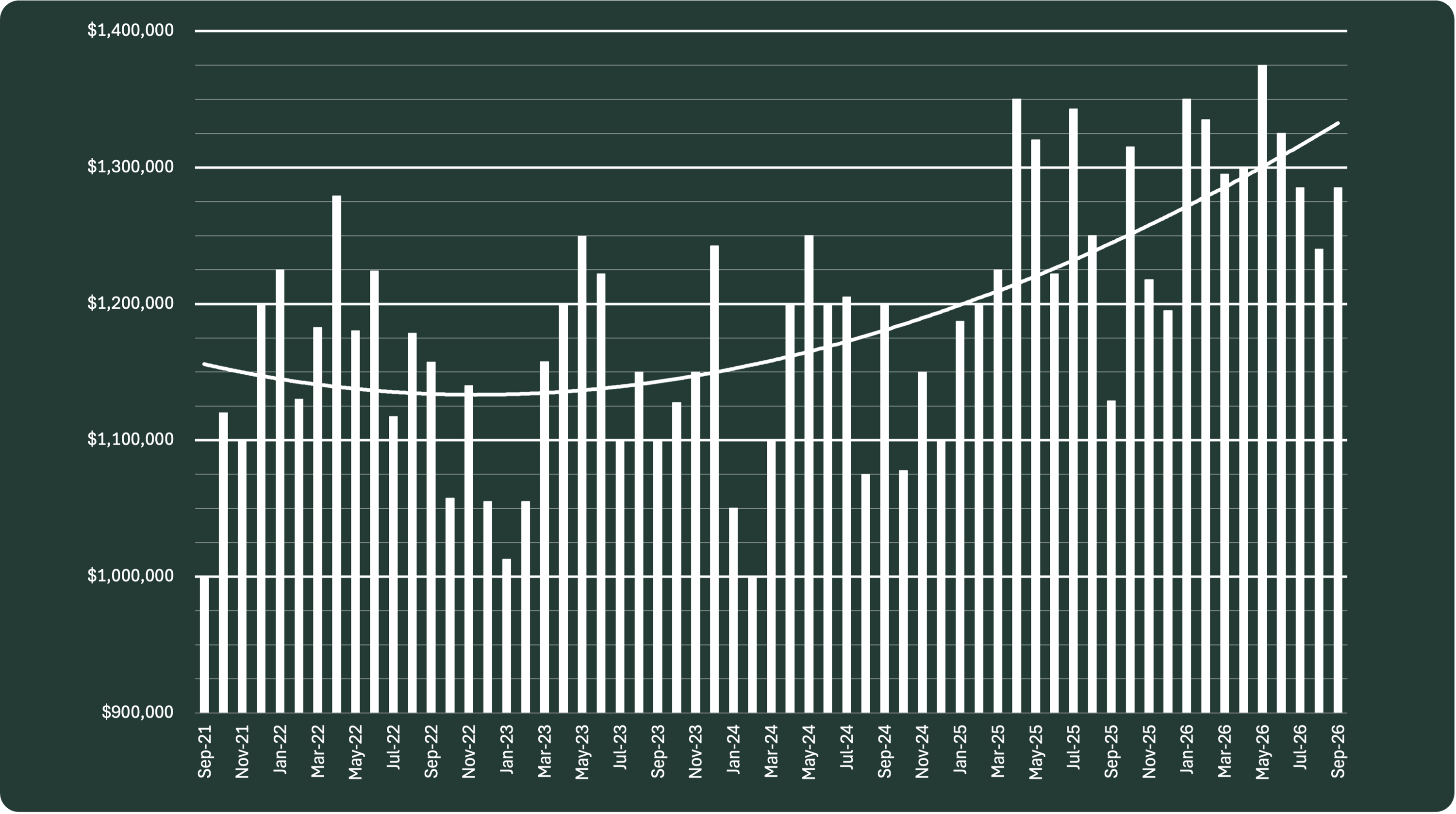 Manhattan median monthly sale price real estate market chart