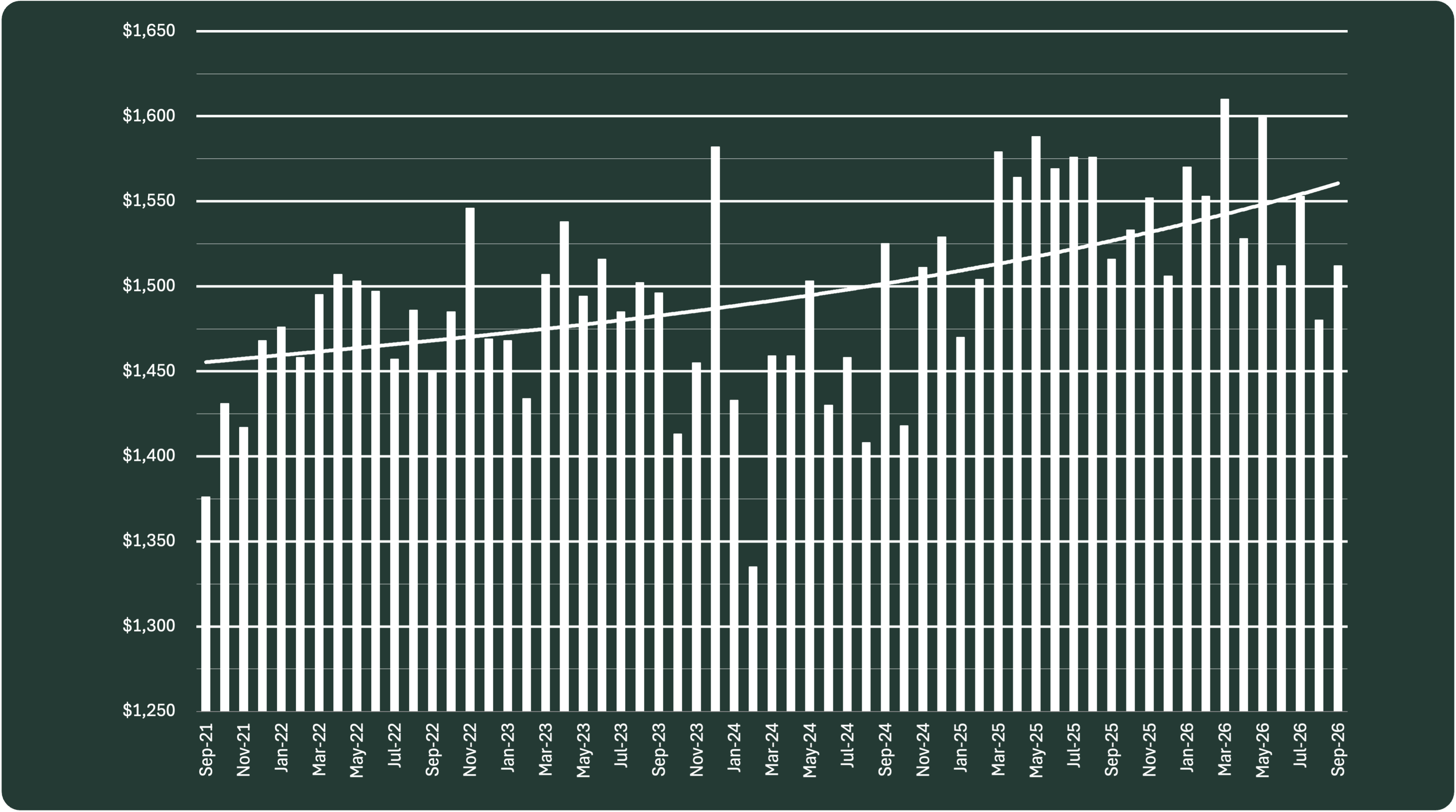 Manhattan average price per square foot real estate market chart
