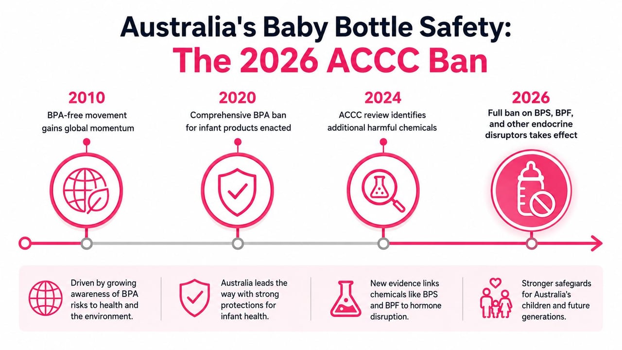 A timeline graphic showing Australia's regulatory steps from 2010 to 2026 for safer, BPA-free baby bottles.