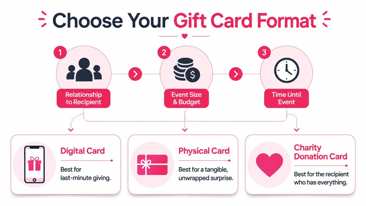 An infographic showing how to choose a gift card format based on relationships, budget, and time constraints.