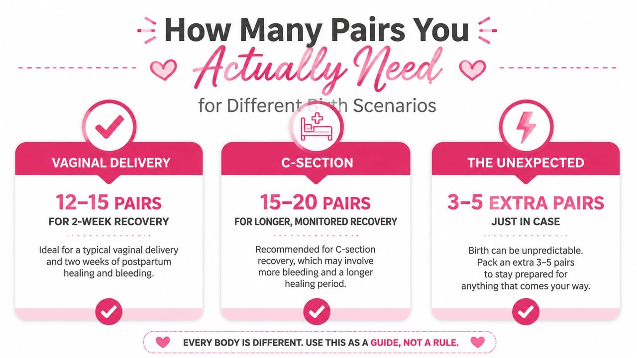 A guide showing how many pairs of disposable maternity underwear are recommended for different delivery scenarios.