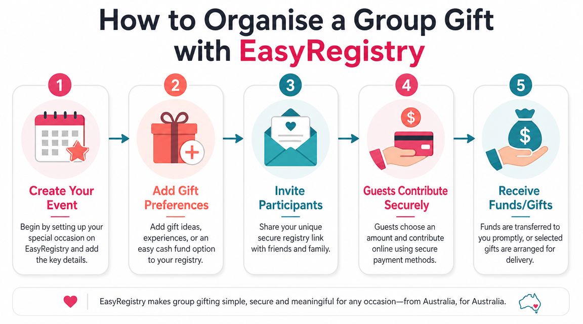 A five-step infographic showing how to organize a group gift for a special event using EasyRegistry.
